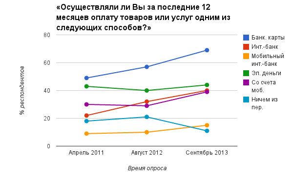 Банки не дали вырасти платёжным системам 